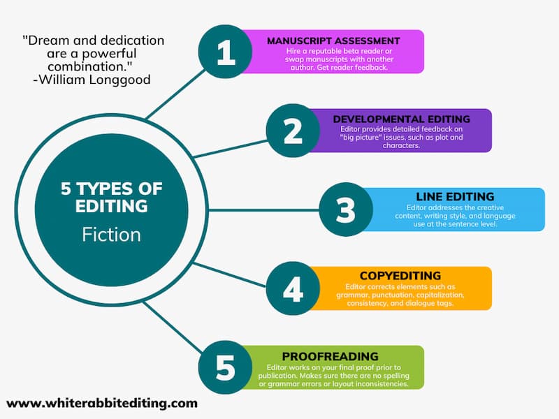 Colorful infographic with 5 steps labelled with the 5 types of fiction editing.