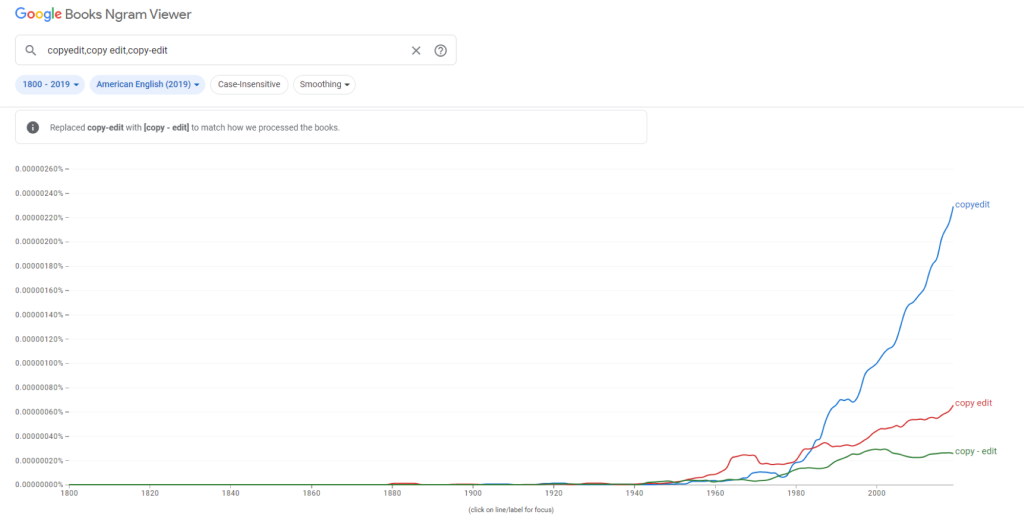 Copyedit or copy edit according to Google Books Ngram Viewer